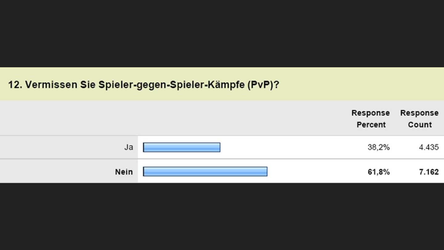 Diablo 3 - Leserumfrage12. Vermissen Sie Spieler-gegen-Spieler-Kämpfe (PvP)?