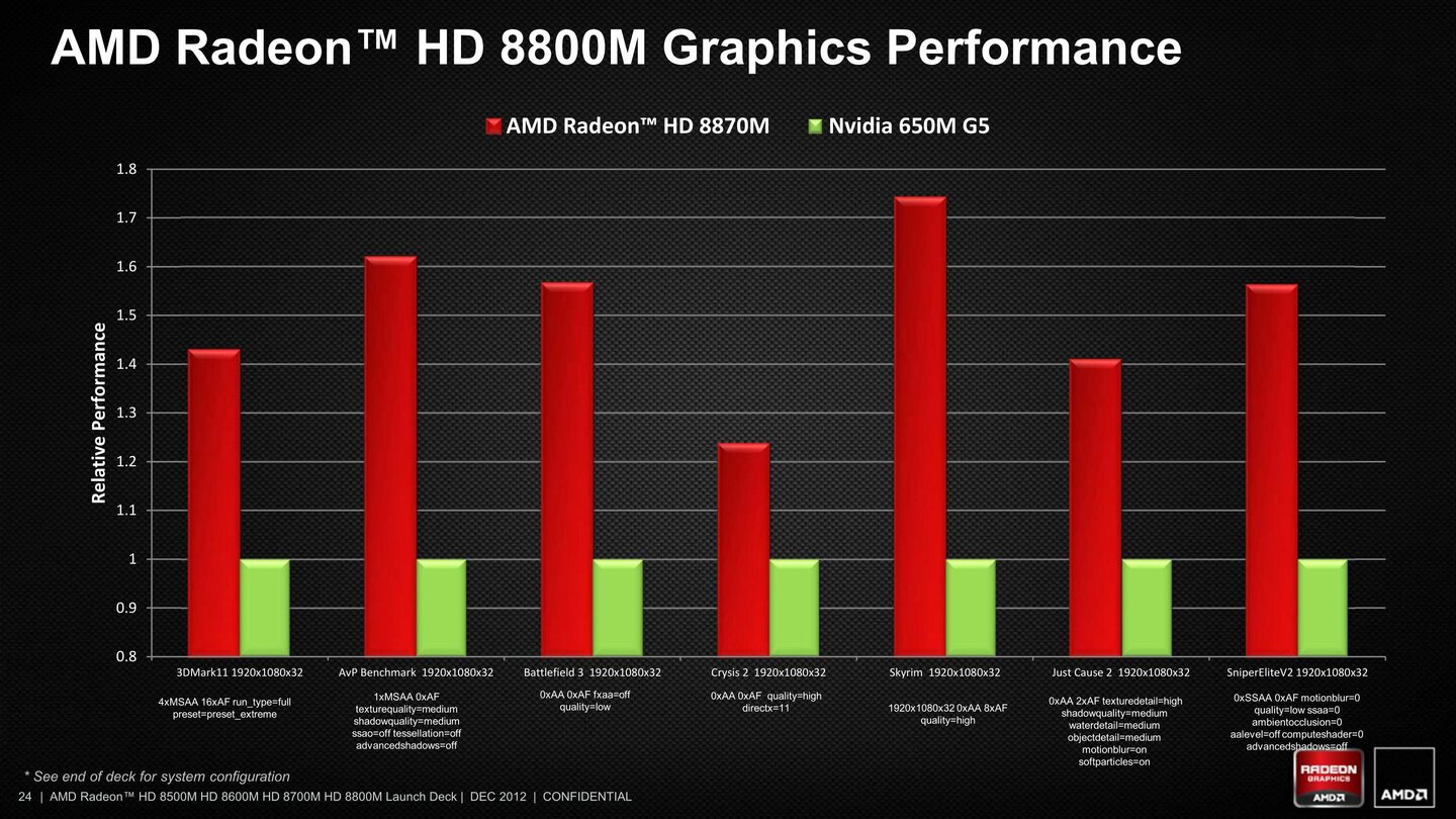 AMD Radeon HD 8000M Präsentation