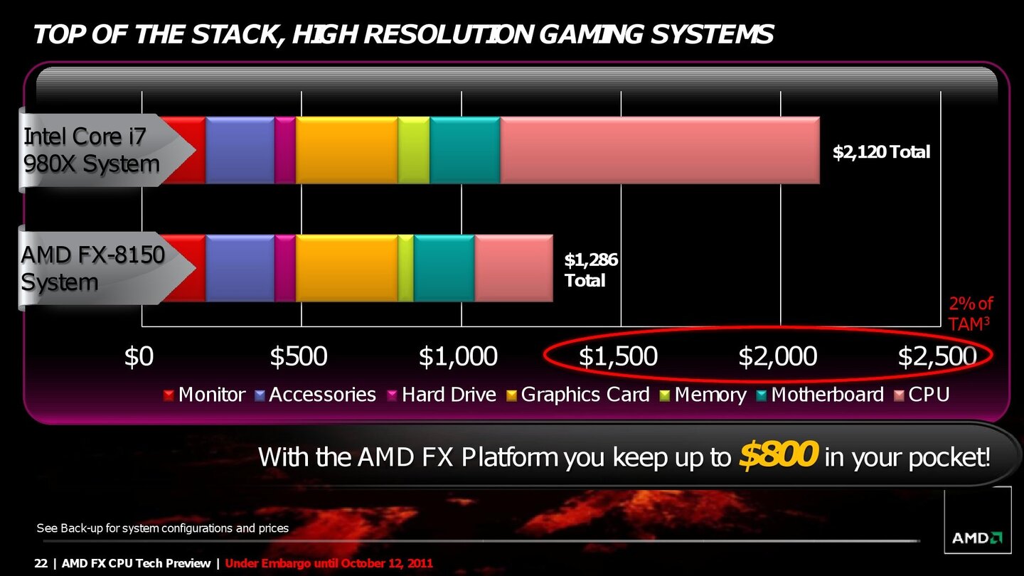 AMD FX 8150 Bulldozer Prozessor Launch Präsentation