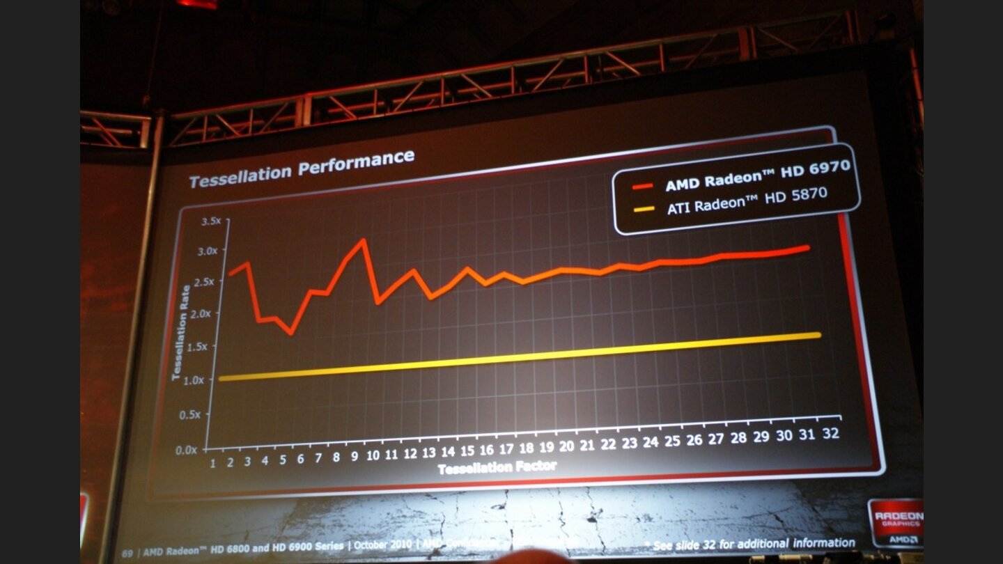 AMD Präsentation Radeon HD 6970