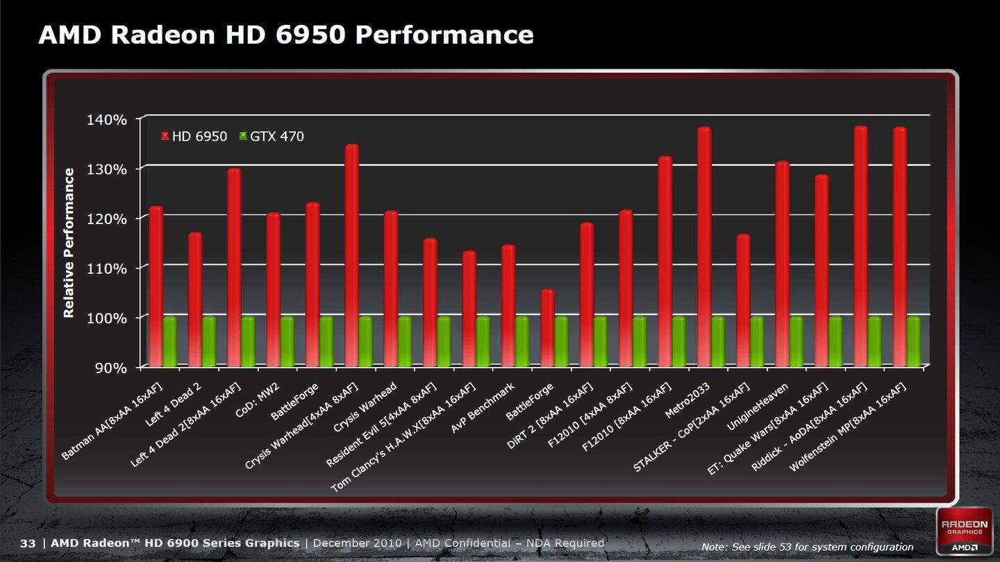 AMD Radeon HD 6900 Präsentation
