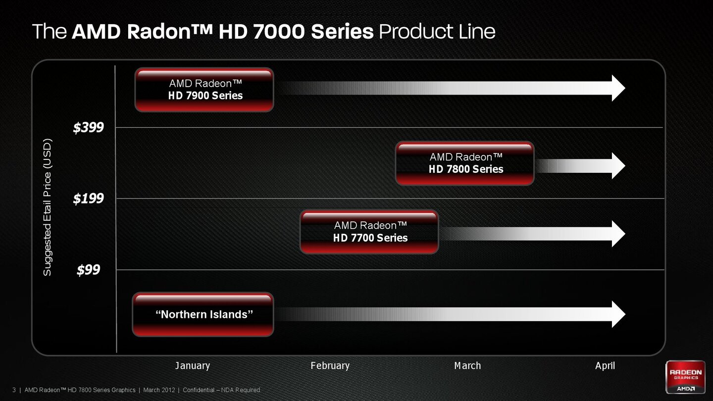 AMD Radeon HD 7870 und Radeon HD 7850 - Hersteller-Präsentation