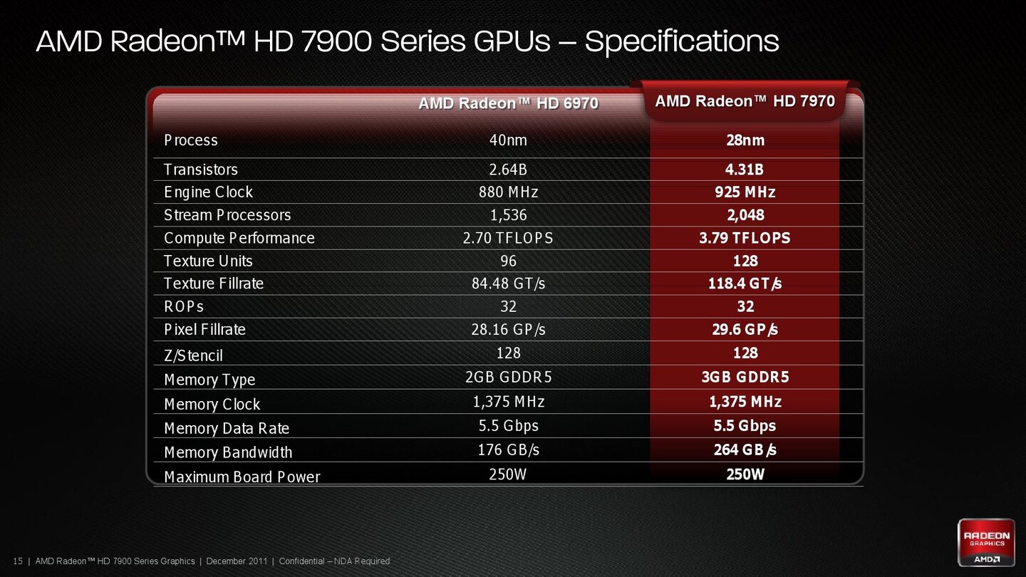AMD Radeon HD 7970 Produktpräsentation
