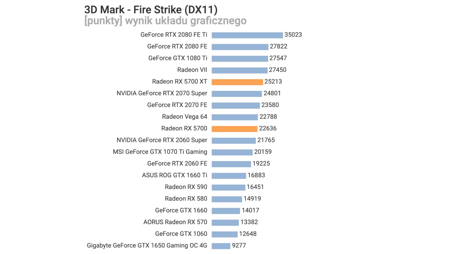 AMD Radeon RX 5700 3DMark Fire Strike (DX11) GPU-Score (Bildquelle: Videocardz)
