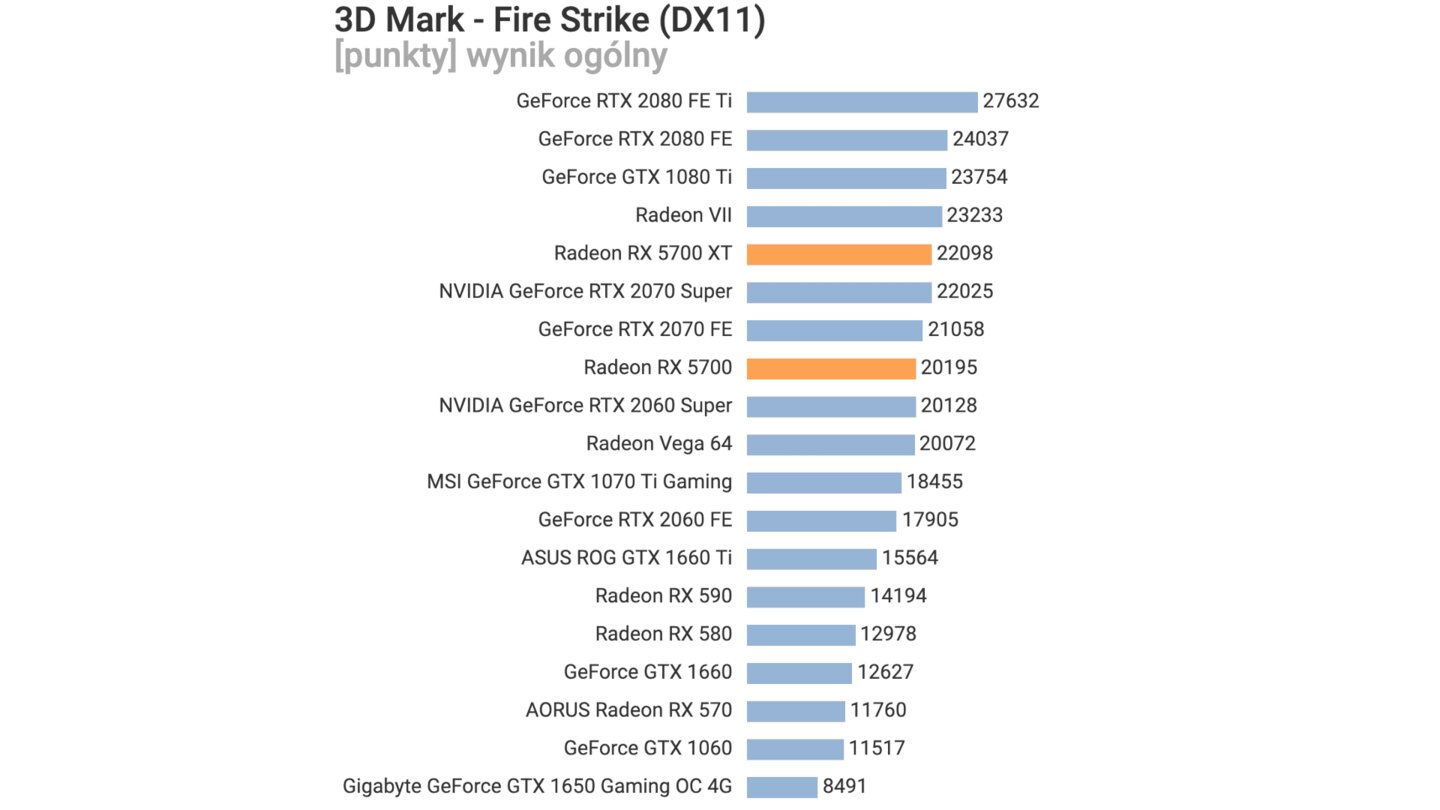 AMD Radeon RX 5700 3DMark Fire Strike (DX11) Overall Score (Bildquelle: Videocardz)