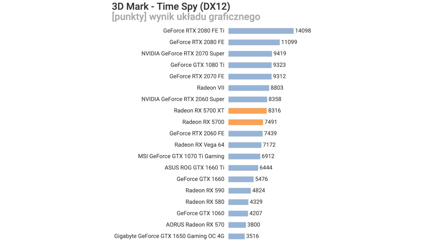 AMD Radeon RX 5700 3DMark Time Spy (DX12) GPU-Score (Bildquelle: Videocardz)