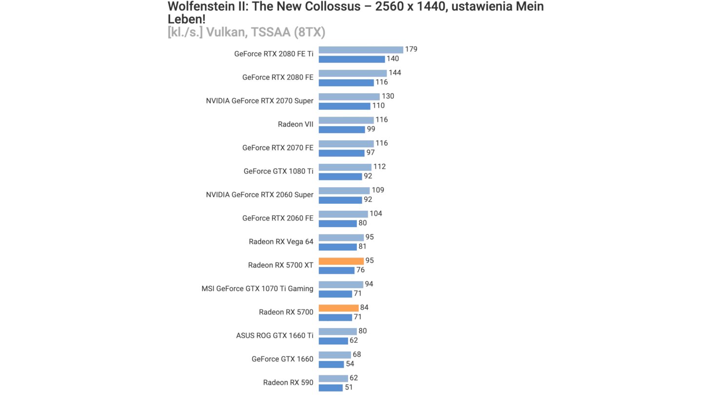 AMD Radeon RX 5700 Wolfenstein II The New Collossus 2560x1440 (Vulkan) Mein Leben Settings (Bildquelle: Videocardz)