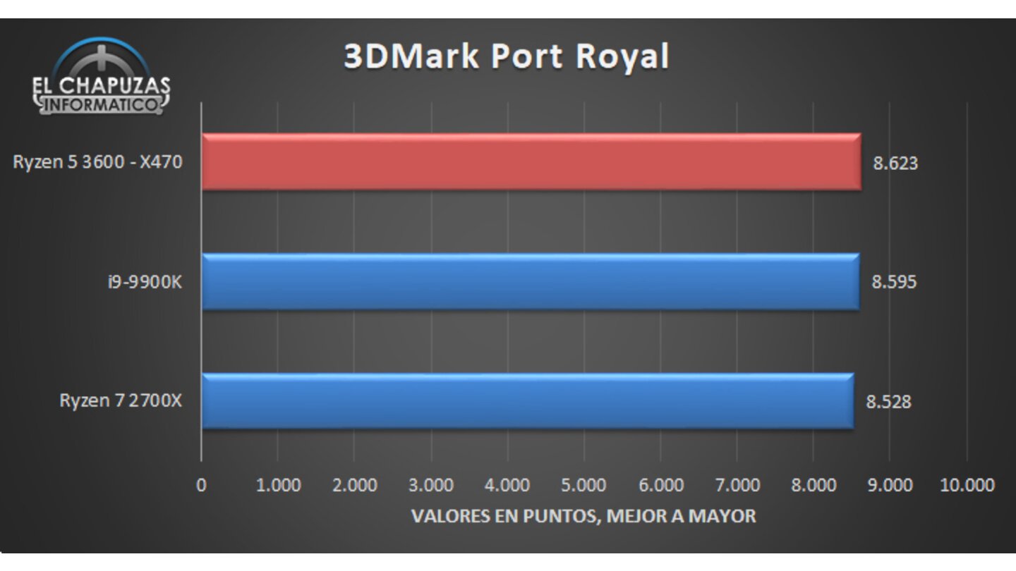 Im 3DMark Port Royal führt der Ryzen 5 3600 sogar hauchdünn. (Bildquelle: El Chapuzas Informático)