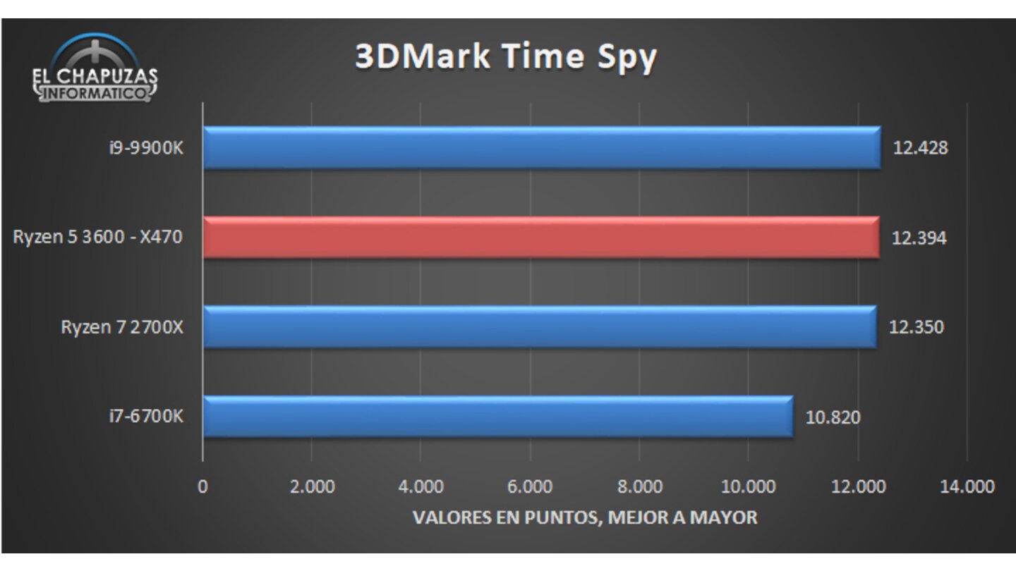 Im 3DMark Time Spy sind 9900K, Ryzen 5 3600 und 2700X in etwa gleichauf. (Bildquelle: El Chapuzas Informático)
