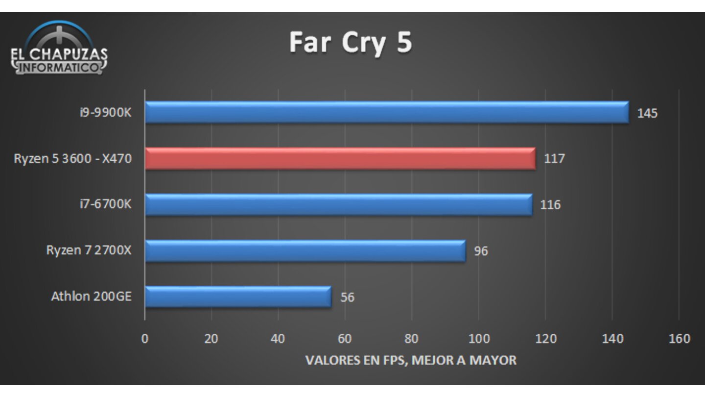 AMD Ryzen 5 3600 Performance Games (Bildquelle: El Chapuzas Informático)
