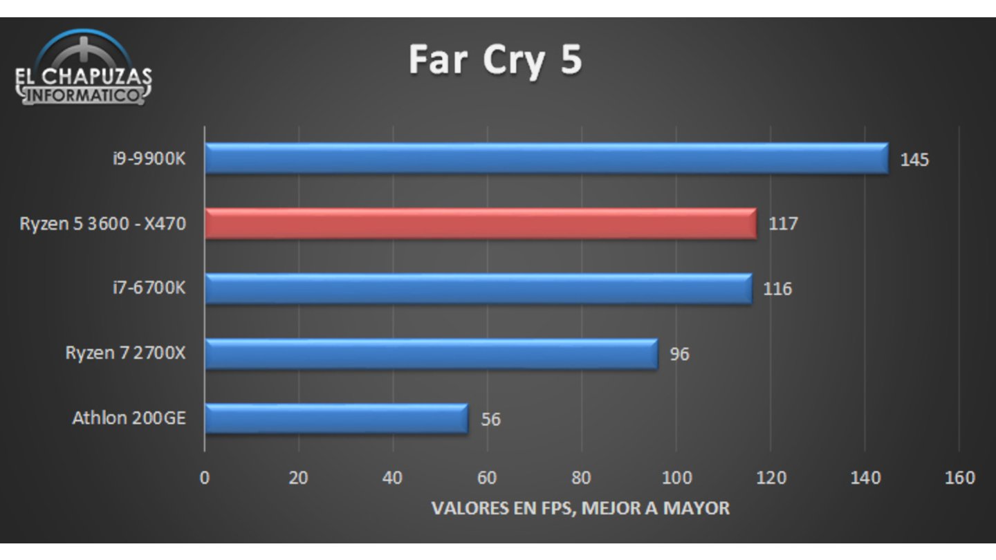 In Far Cry 5 ist der 9900K deutlich überlegen. (Bildquelle: El Chapuzas Informático)