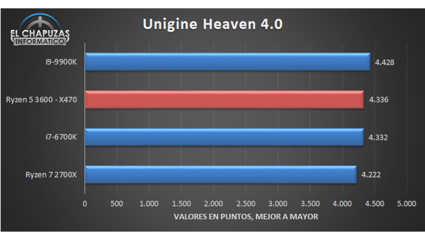 Im Unigine Heaven 4.0 ist der Ryzen 5 3600 ebenfalls oben mit dabei. (Bildquelle: El Chapuzas Informático)