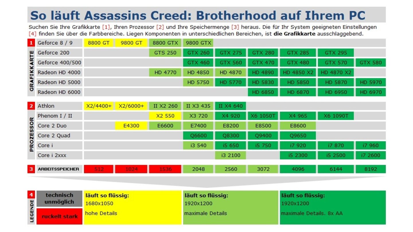 Assassins Creed Brotherhood - Technik-Tabelle