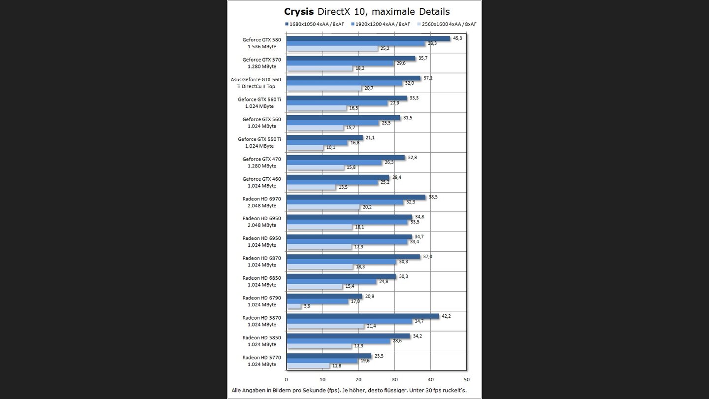 Asus ENGTX560 Ti DirectCu II Top Benchmark Crysis 4x8x