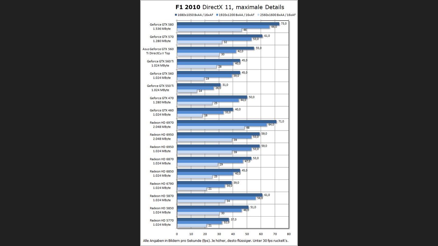Asus ENGTX560 Ti DirectCu II Top Benchmark F1 2010 8x16x