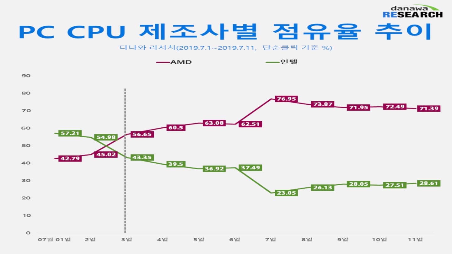 Aufrufe AMD vs Intel Südkorea (Bildquelle: Danawa Research)
