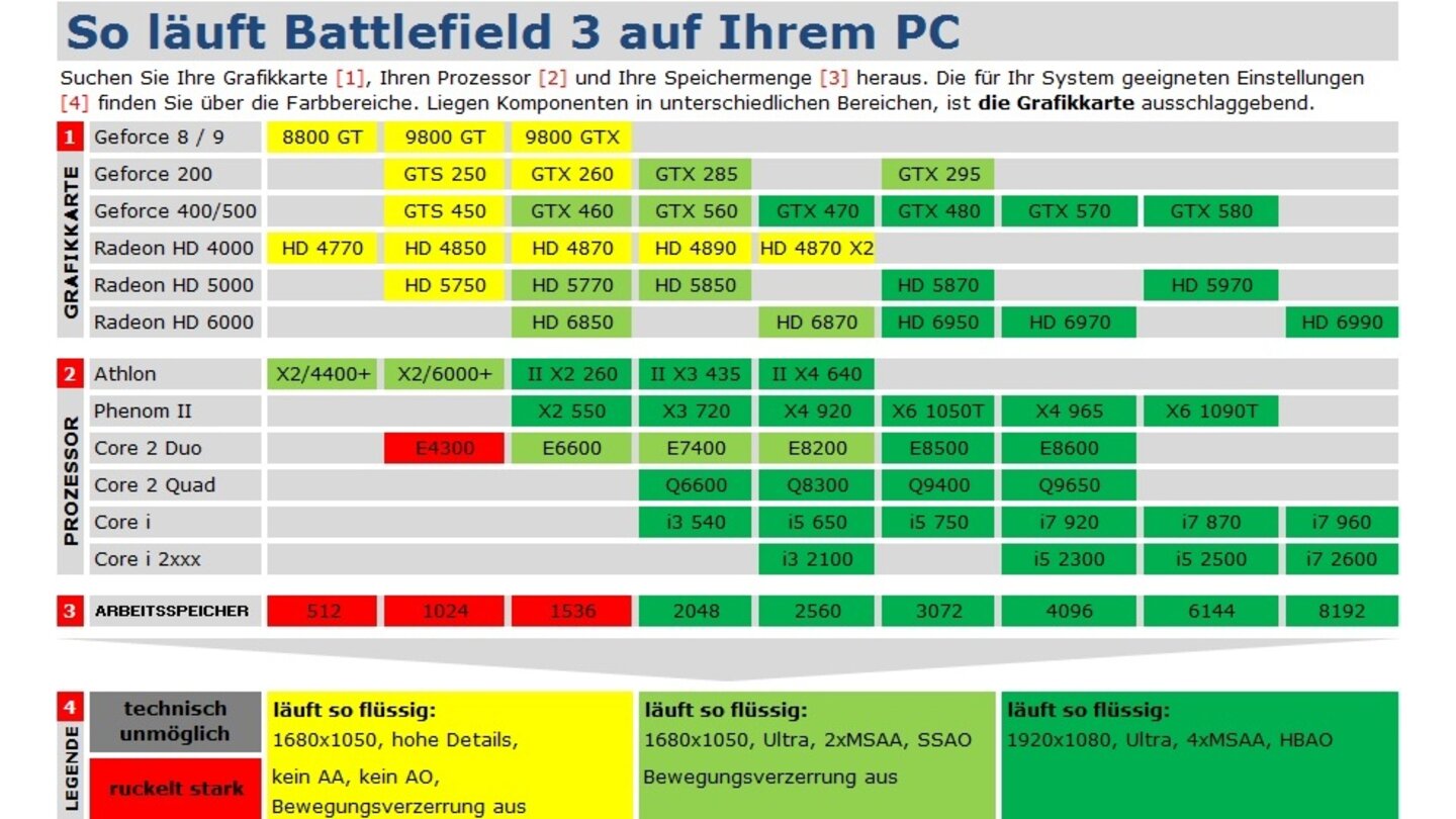 Battlefield 3 Techniktabelle