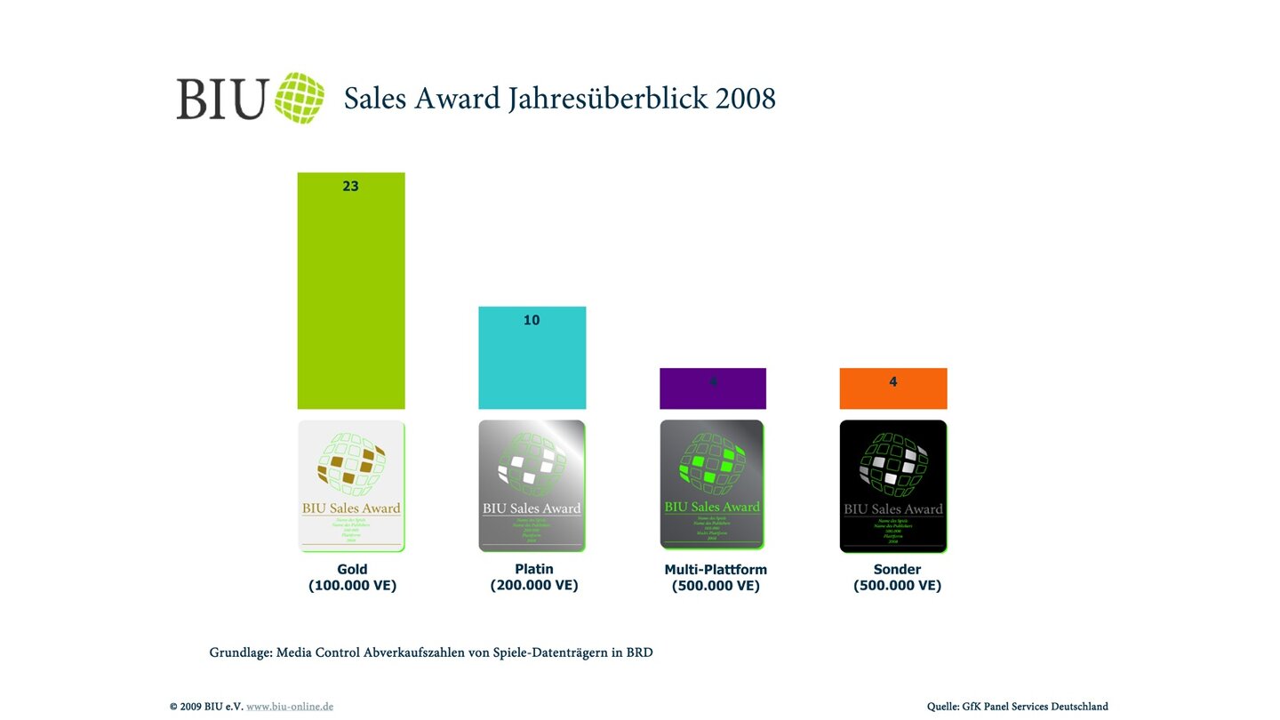 BIU: Sales Award - Verteilung
