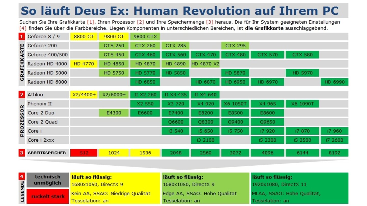 Deus Ex Human Revolution Performance Tabelle