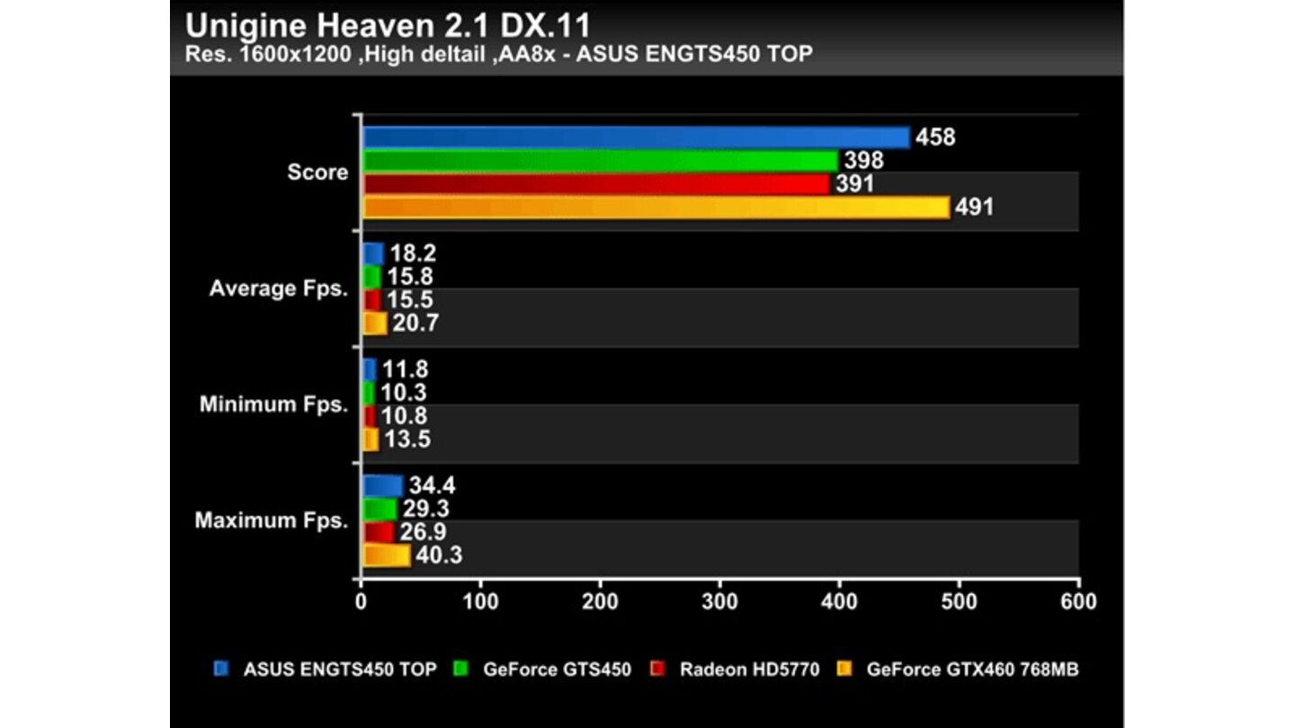 Geforce GTS 450 Asus Top Benchmarks