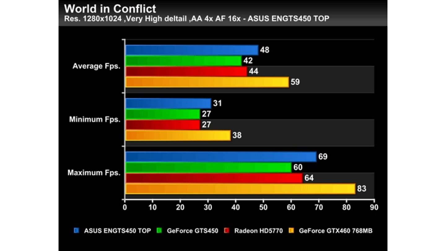 Geforce GTS 450 Asus Top Benchmarks