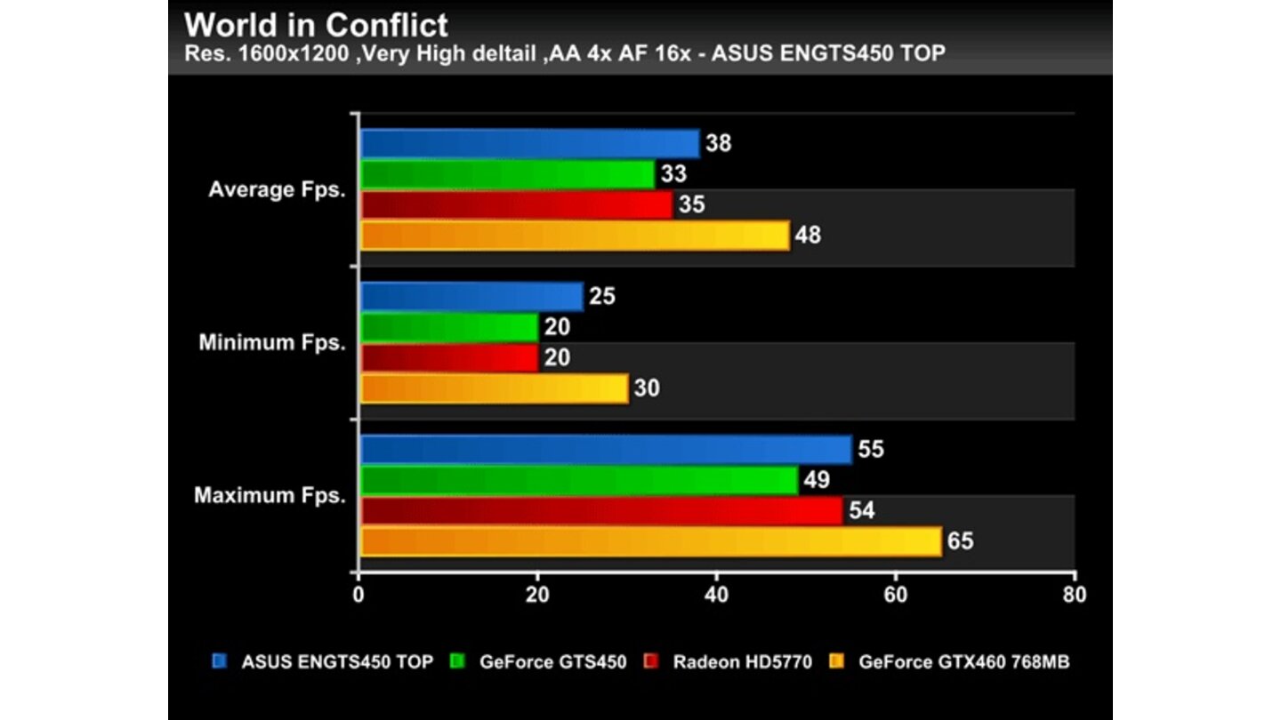 Geforce GTS 450 Asus Top Benchmarks