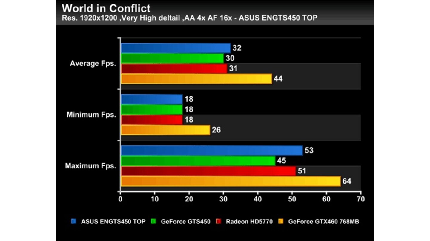 Geforce GTS 450 Asus Top Benchmarks