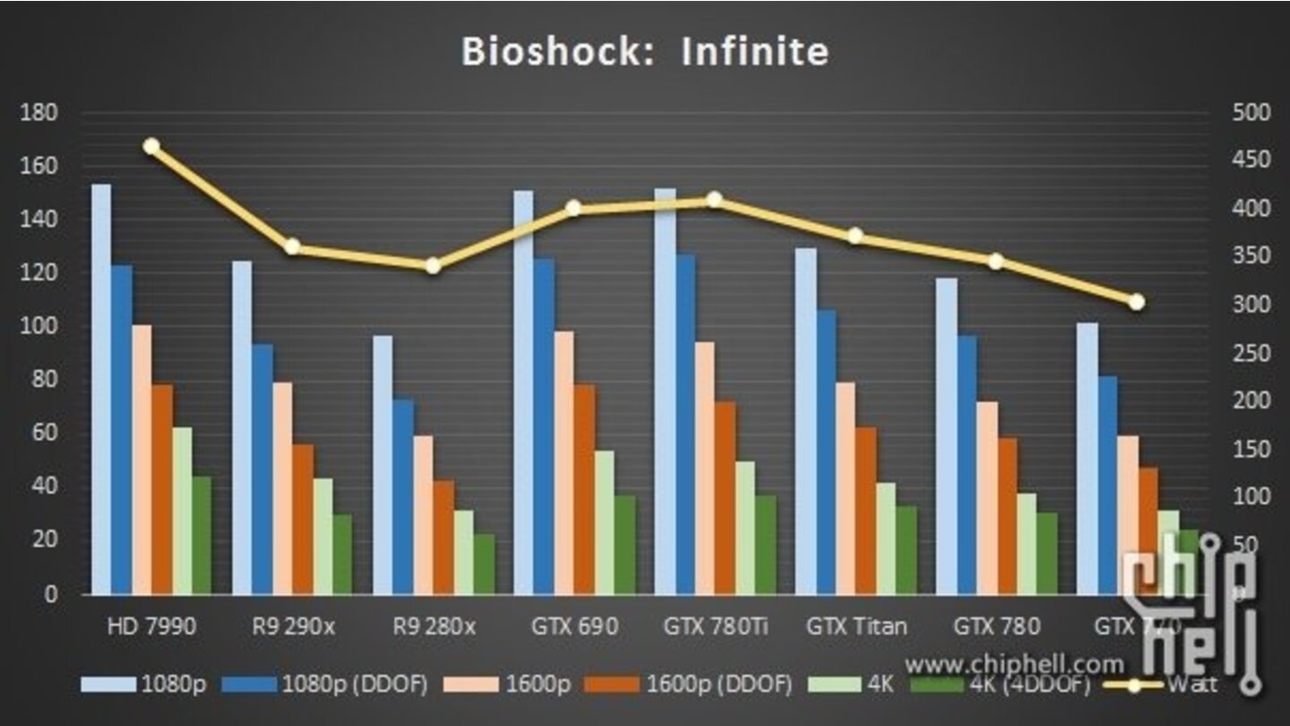 Geforce GTX 780 Ti - Benchmark Bioshock Infinite
