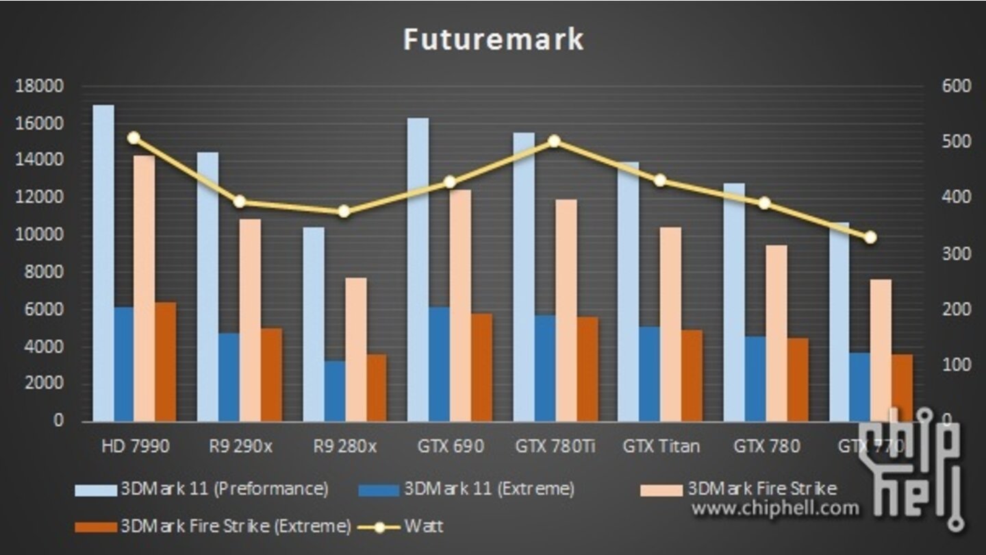 Geforce GTX 780 Ti - Benchmark Futuremark