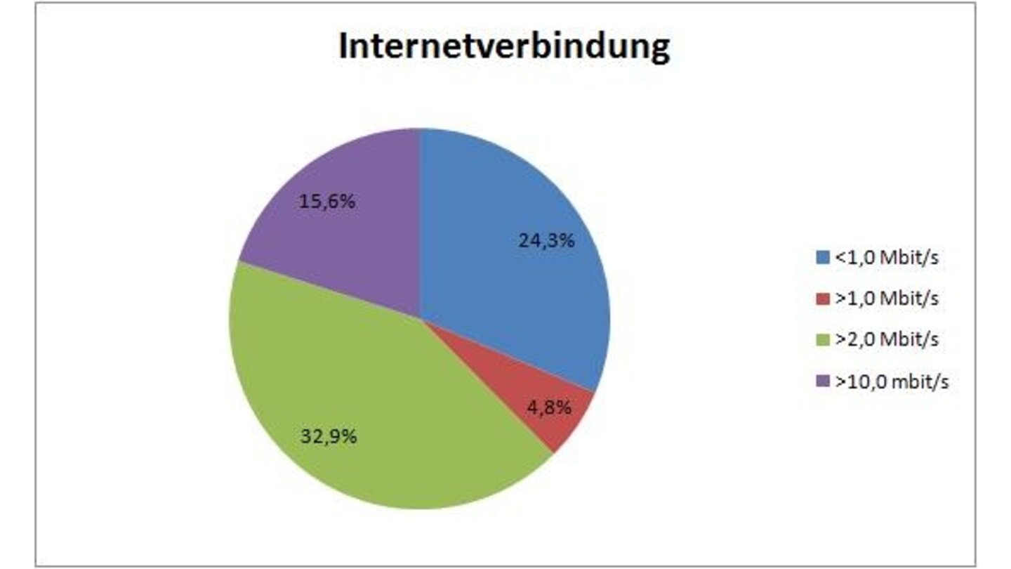 Steam: Trotz der angeblichen Infrastrukturschwäche Deutschlands schneiden internationale Internetverbindungen wesentlich schlechter ab. Gerade mal 16 Prozent der Steam-User surfen mit mehr als 10,0 Mbit/s. Der Großteil liegt zwischen 2,0 und 10,0 Mbit/s, fast ein Viertel erreicht nicht mal ein Mbit/s.