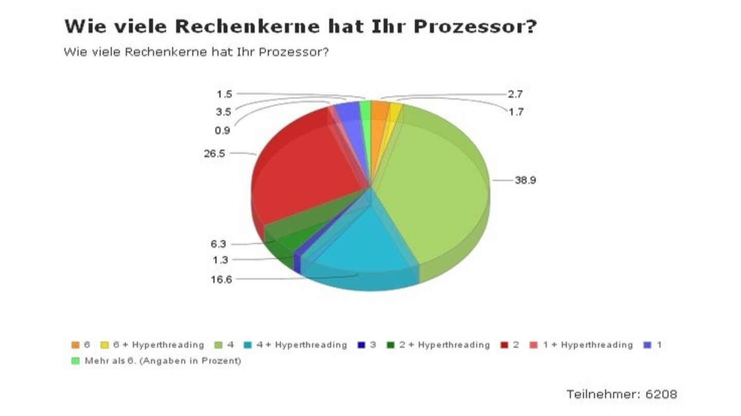 GameStar.de (Juli '10): Bei deutschen Spielern ist der Wechsel hin zum starken Quadcore-Prozessor schon weitgehend vollzogen: Deutlich über die Hälfte der Umfrage-Teilnehmer hat bereits vier oder mehr Rechenkerne. Einkernprozessoren sind in deutschen Spielerechnern praktisch nicht mehr existent.