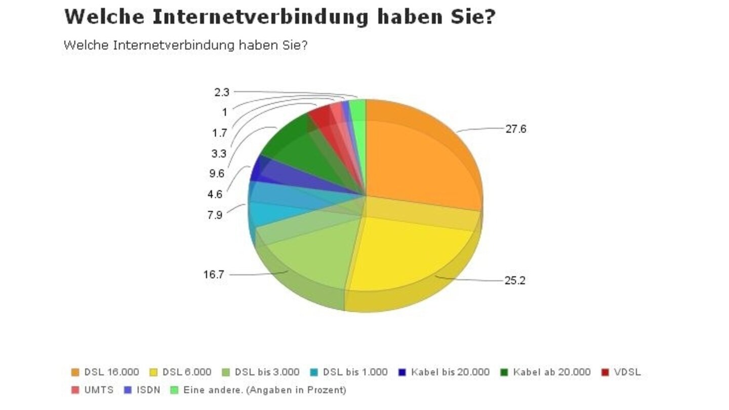 GameStar.de (Januar '10): Über 40 Prozent der deutschen Spieler surfen mit mehr als 10 Mbit pro Sekunde. Gerade in ländlichen Gegenden sind aber langsamere DSL- und ISDN-Verbindungen noch durchaus üblich.