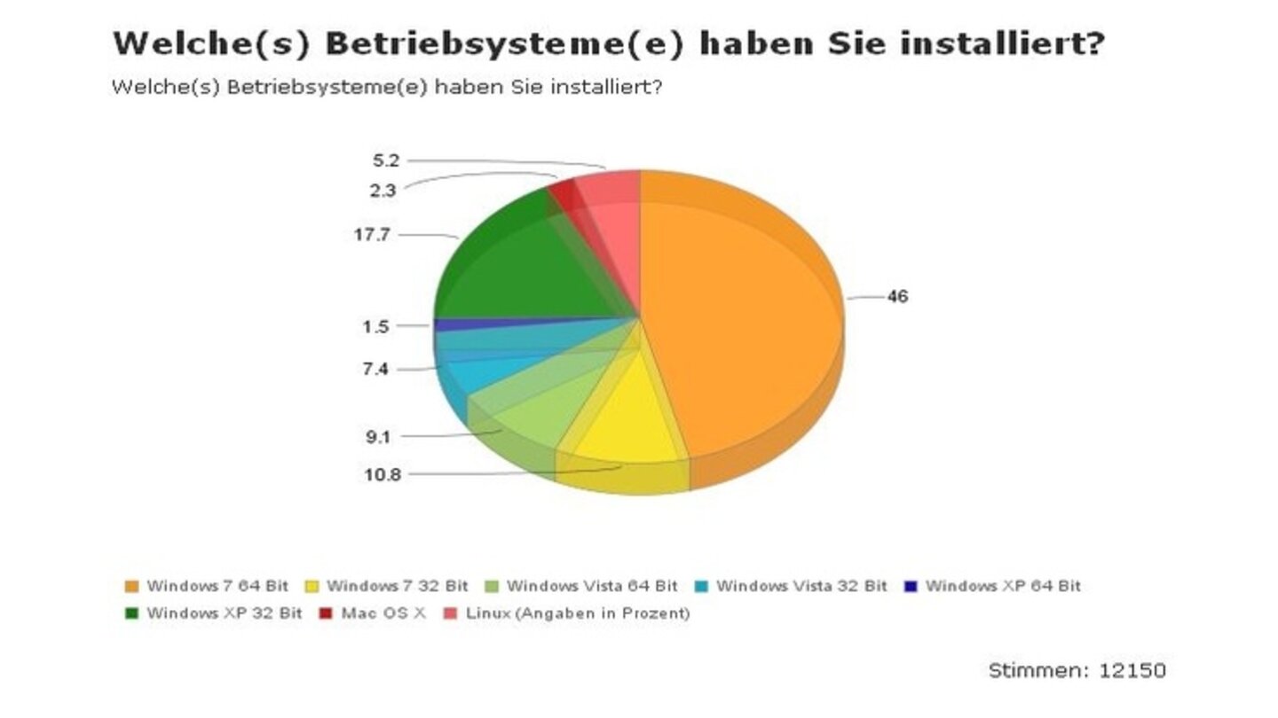 GameStar.de (Februar '10): Bei den Betriebssystem fand im letzten Jahr mit Windows 7 ein großer Umbruch statt. Im ersten Quartal nach Erscheinen ist bereits über die Hälfte der gamestar.de-User umgestiegen. Auch 64 bit setzen sich endlich durch. Fast jeder Fünfte hielt zumindest bis Februar noch am bewährten Windows XP fest.