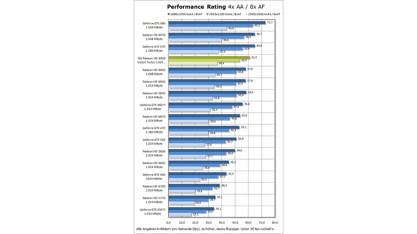 HIS Radeon HD 6950 IceQ X Turbo Performance Rating 4x8x