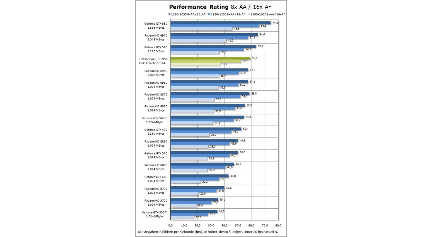 HIS Radeon HD 6950 IceQ X Turbo Performance Rating 8x16x