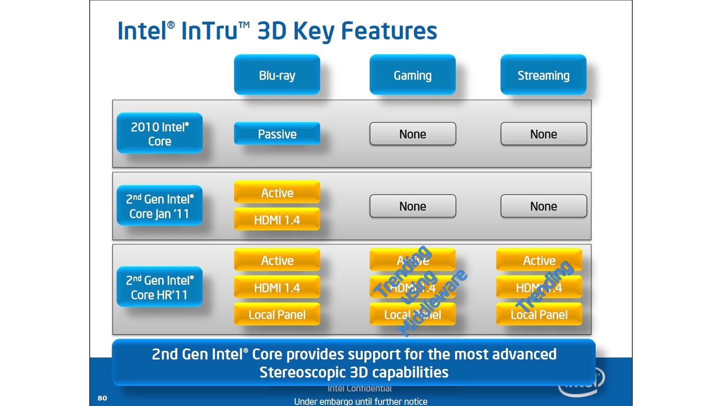 Intel Sandy Bridge - Präsentation