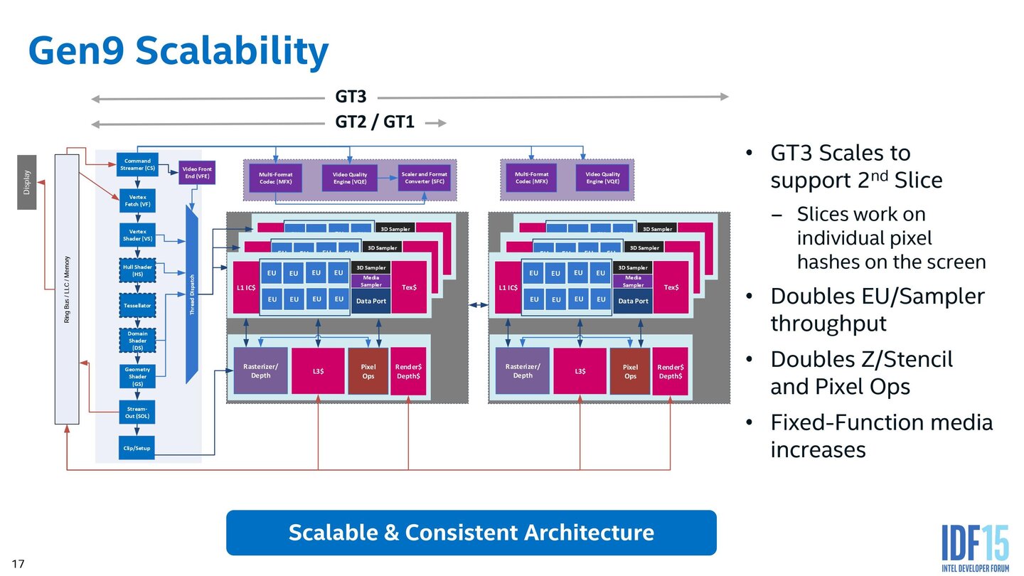 Intel Skylake – Grafikeinheit im Detail