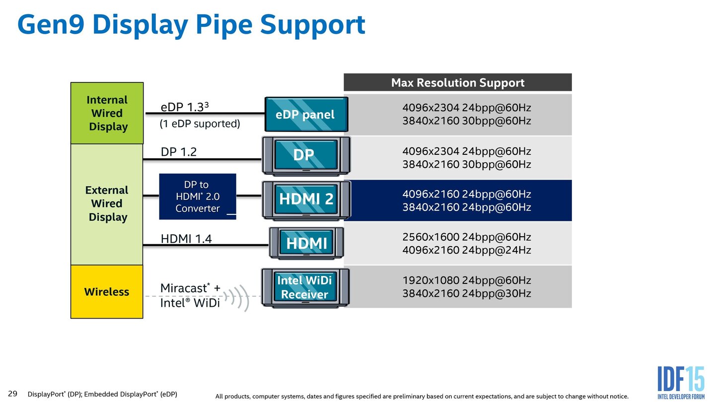 Intel Skylake – Grafikeinheit im Detail