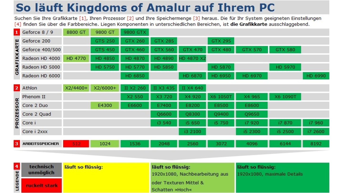 Kingdoms of Amalur: Reckoning Technik-Tabelle
