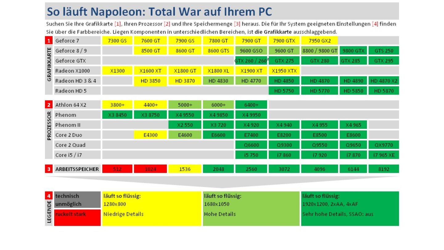 Napoleon: Total War - Technik-Tabelle