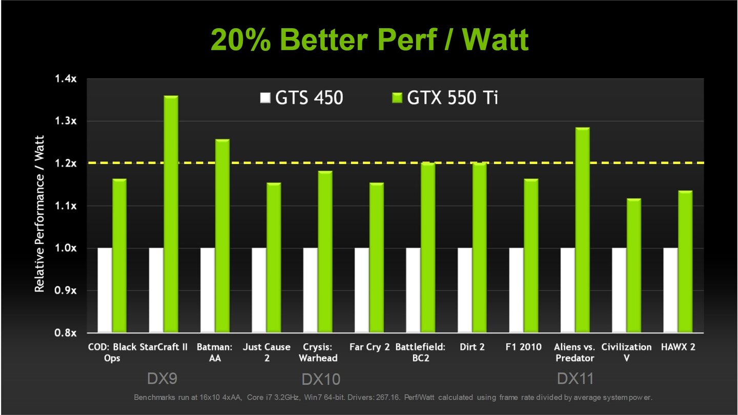 Nvidia Geforce GTX 550 Ti