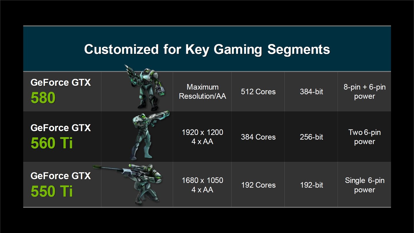 Nvidia Geforce GTX 550 Ti