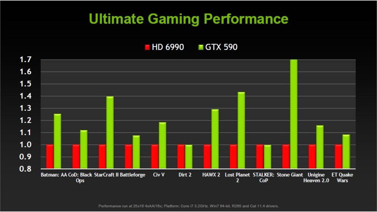 Nvidia Geforce GTX 590 Präsentation