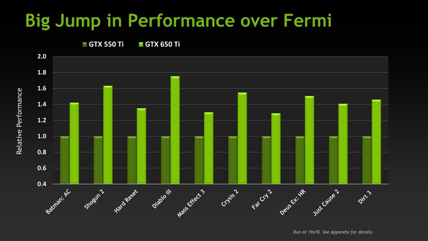 Nvidia Geforce GTX 650 Ti Präsentation