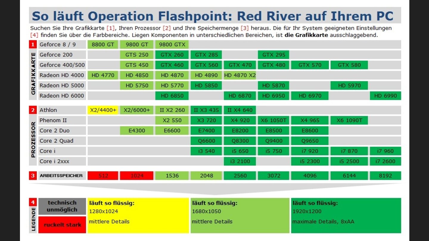 Operation Flashpoint Red River - Tabelle