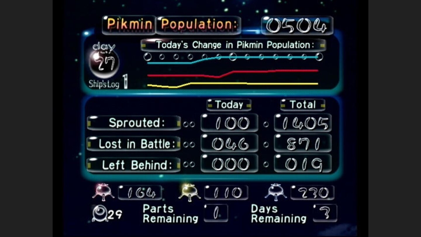 There is a summary screen at the end of each day