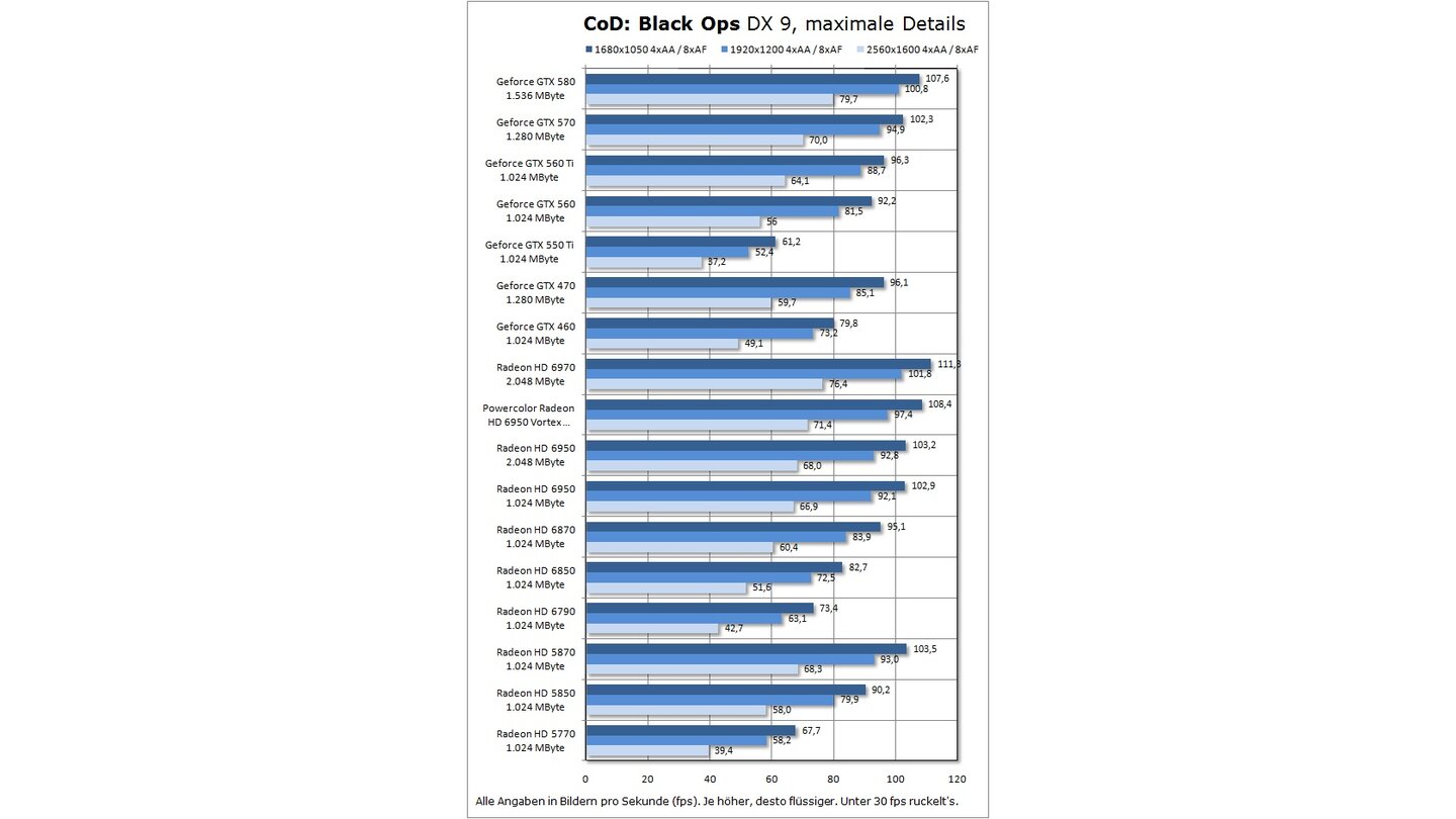 Powercolor Radeon HD 6950 Vortex PCS Benchmark Black Ops 4x 8x