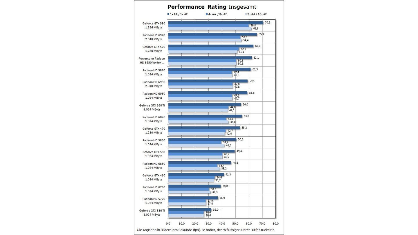 Powercolor Radeon HD 6950 Vortex PCS Benchmark Performance Rating Insgesamt