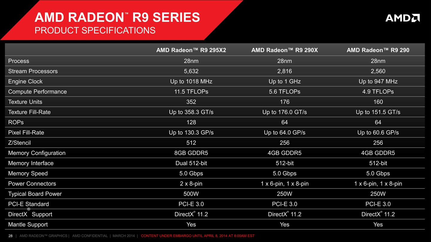 AMD Radeon R9 295 X2 Hersteller-Präsentation