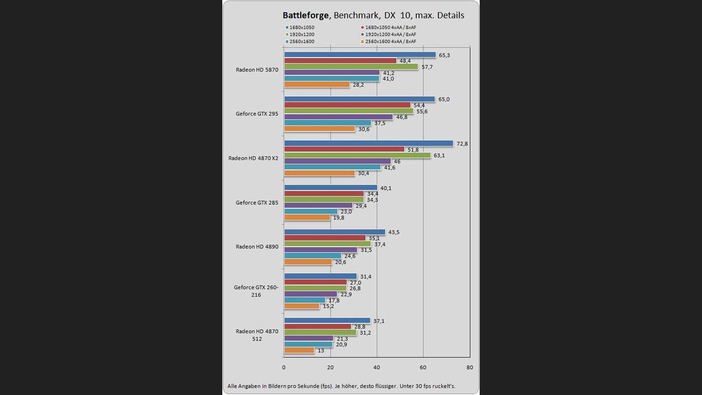 Radeon HD 5870 Benchmarks